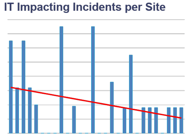 IT Incidents per Site