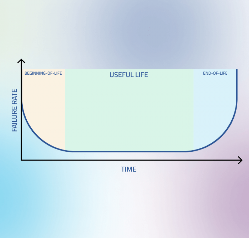 power of the bathtub curve