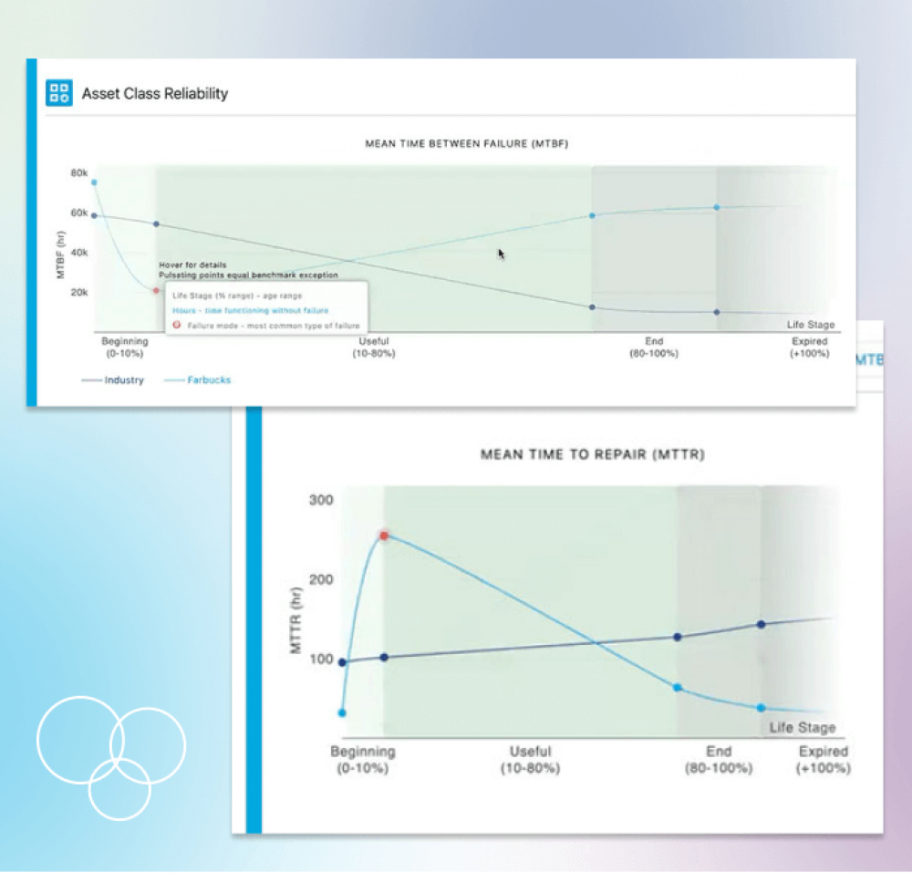 MCIM Reliability Benchmarking Data dashboards in action